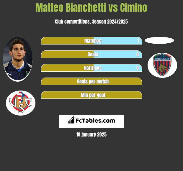 Matteo Bianchetti vs Cimino h2h player stats