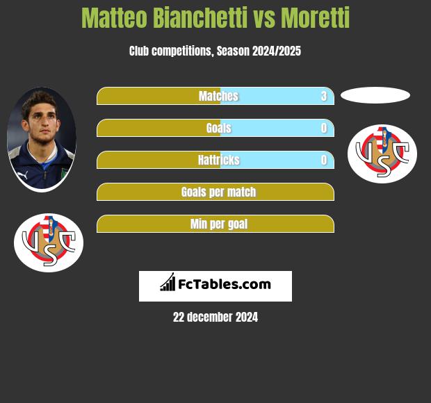 Matteo Bianchetti vs Moretti h2h player stats