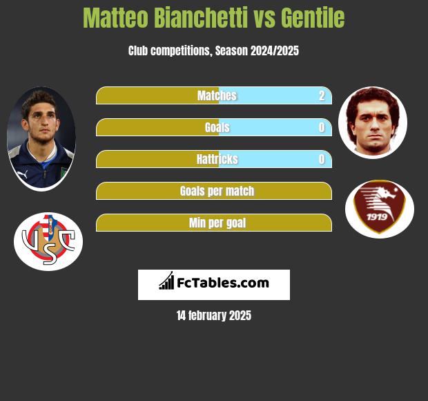 Matteo Bianchetti vs Gentile h2h player stats