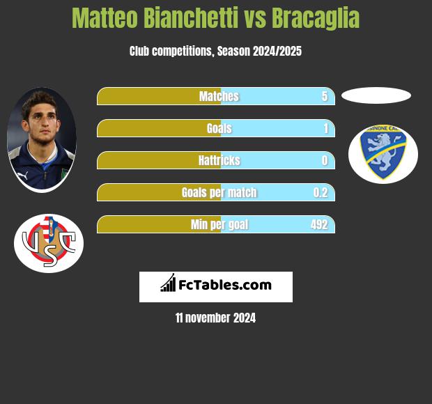 Matteo Bianchetti vs Bracaglia h2h player stats