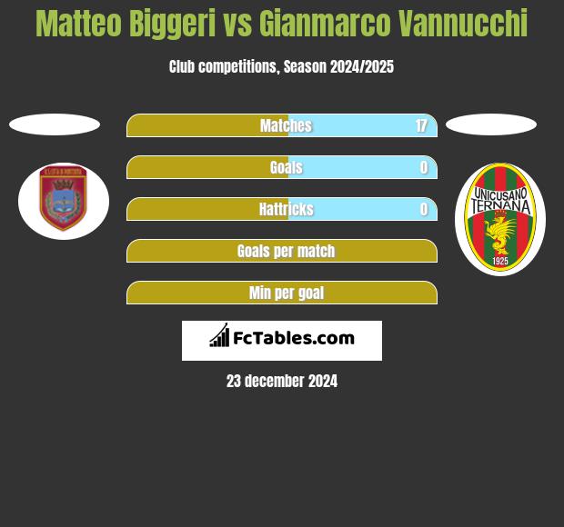 Matteo Biggeri vs Gianmarco Vannucchi h2h player stats