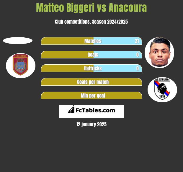 Matteo Biggeri vs Anacoura h2h player stats