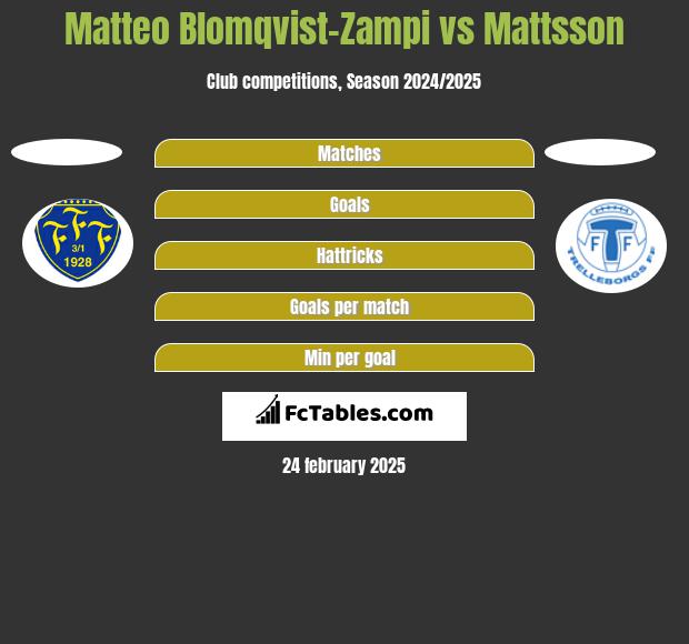 Matteo Blomqvist-Zampi vs Mattsson h2h player stats