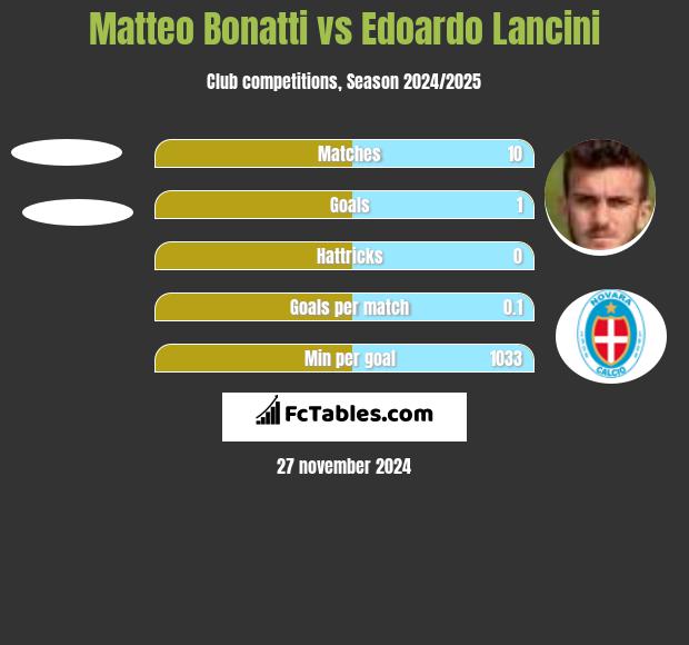 Matteo Bonatti vs Edoardo Lancini h2h player stats