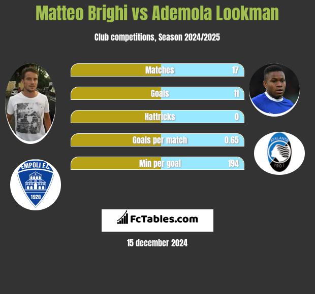 Matteo Brighi vs Ademola Lookman h2h player stats