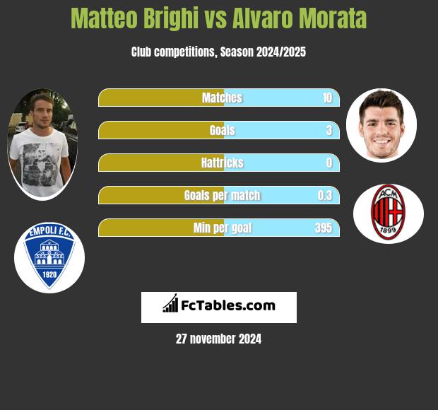 Matteo Brighi vs Alvaro Morata h2h player stats