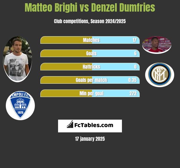 Matteo Brighi vs Denzel Dumfries h2h player stats