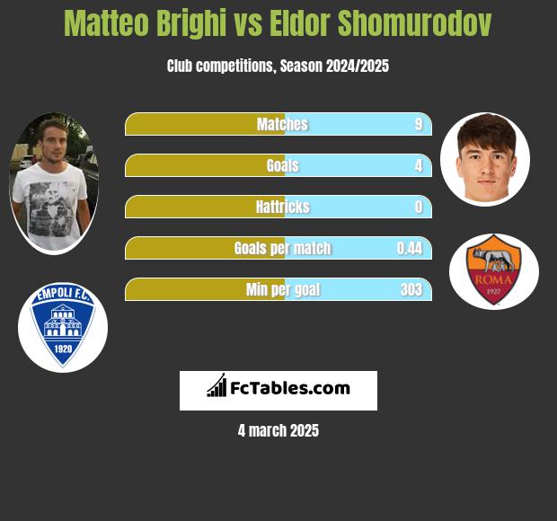 Matteo Brighi vs Eldor Shomurodov h2h player stats