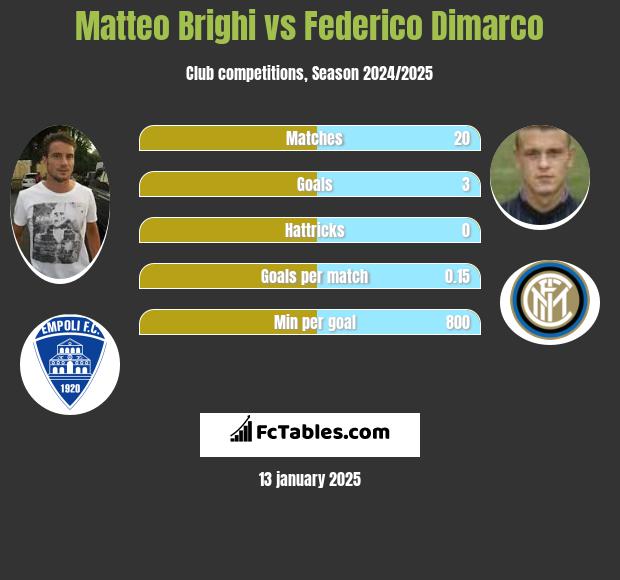 Matteo Brighi vs Federico Dimarco h2h player stats