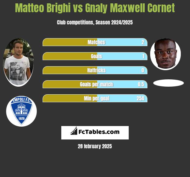 Matteo Brighi vs Gnaly Cornet h2h player stats