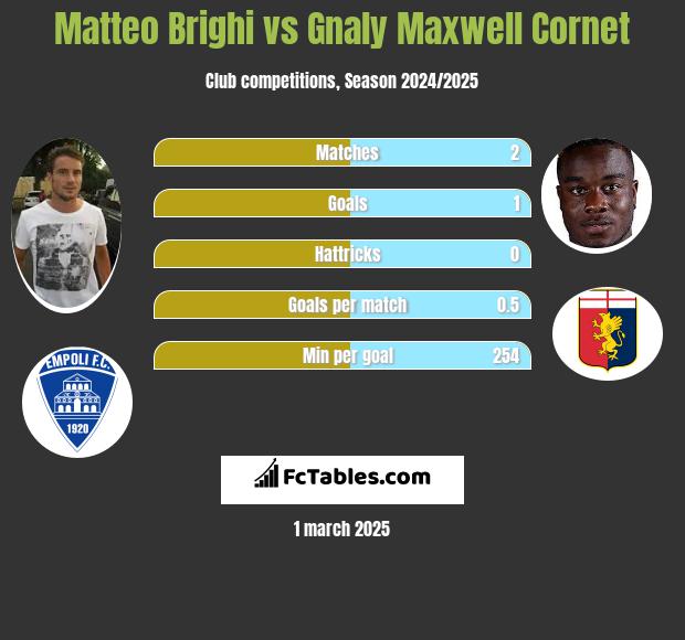 Matteo Brighi vs Gnaly Maxwell Cornet h2h player stats