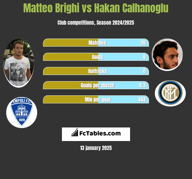 Matteo Brighi vs Hakan Calhanoglu h2h player stats