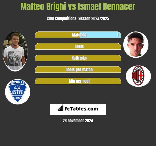 Matteo Brighi vs Ismael Bennacer h2h player stats