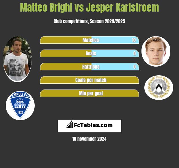 Matteo Brighi vs Jesper Karlstroem h2h player stats