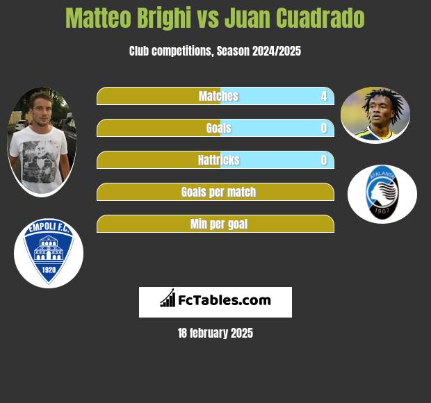 Matteo Brighi vs Juan Cuadrado h2h player stats