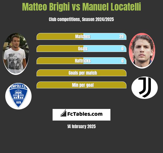 Matteo Brighi vs Manuel Locatelli h2h player stats