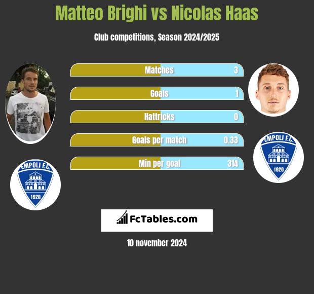 Matteo Brighi vs Nicolas Haas h2h player stats