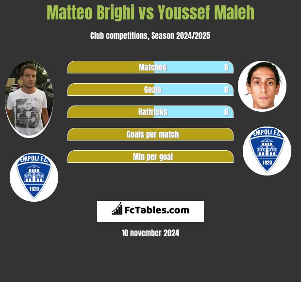 Matteo Brighi vs Youssef Maleh h2h player stats