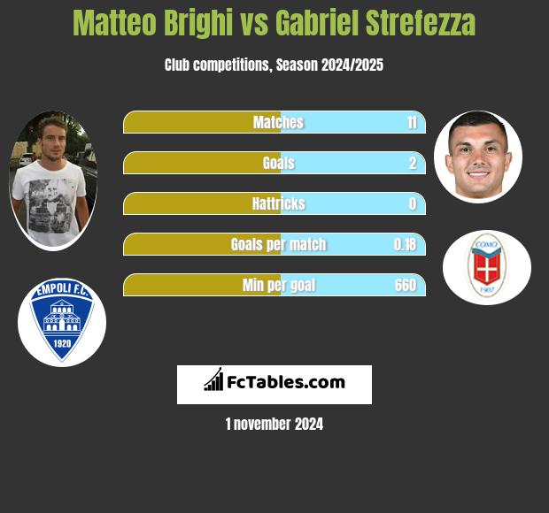 Matteo Brighi vs Gabriel Strefezza h2h player stats