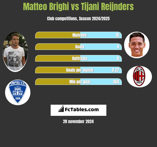 Matteo Brighi vs Tijani Reijnders h2h player stats