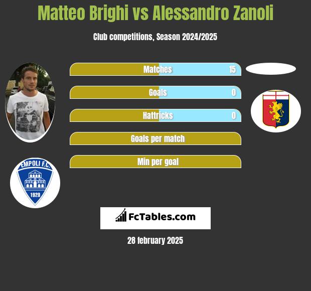 Matteo Brighi vs Alessandro Zanoli h2h player stats