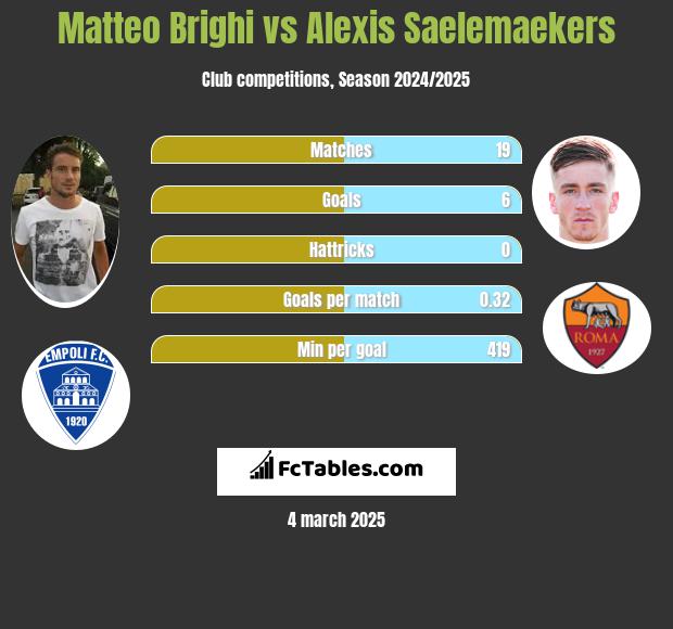 Matteo Brighi vs Alexis Saelemaekers h2h player stats