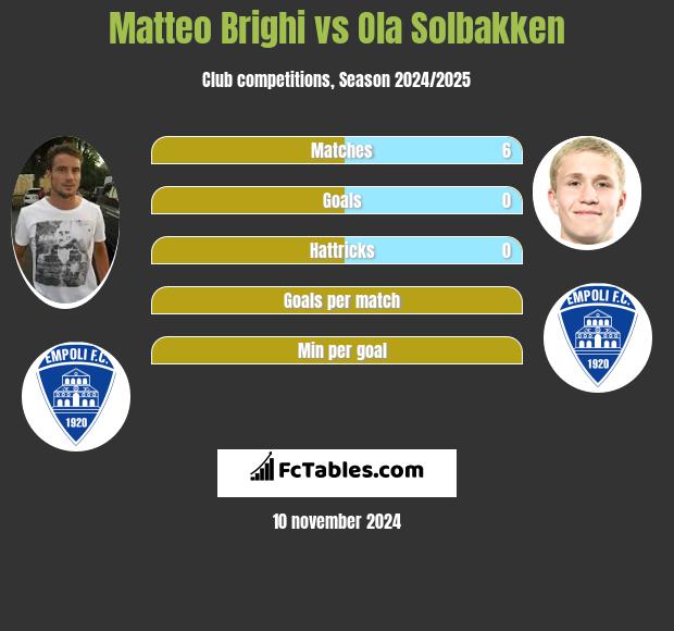 Matteo Brighi vs Ola Solbakken h2h player stats