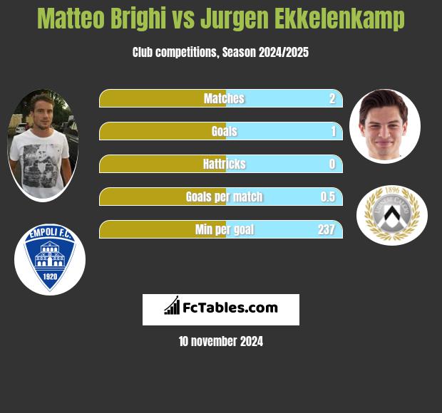 Matteo Brighi vs Jurgen Ekkelenkamp h2h player stats