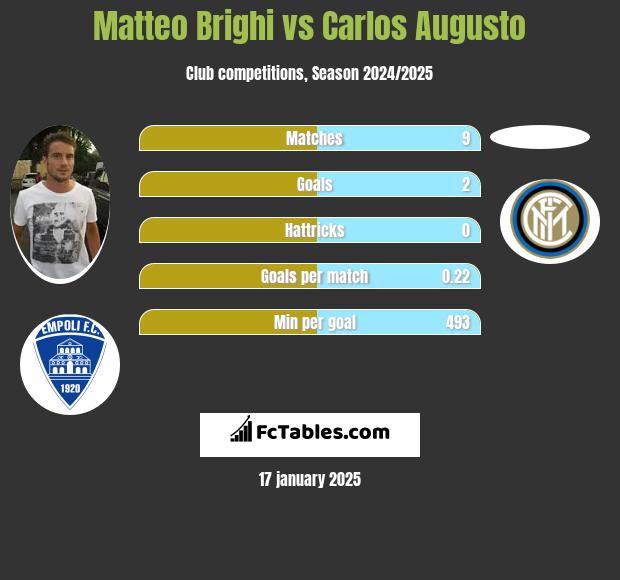 Matteo Brighi vs Carlos Augusto h2h player stats