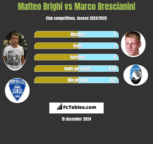 Matteo Brighi vs Marco Brescianini h2h player stats