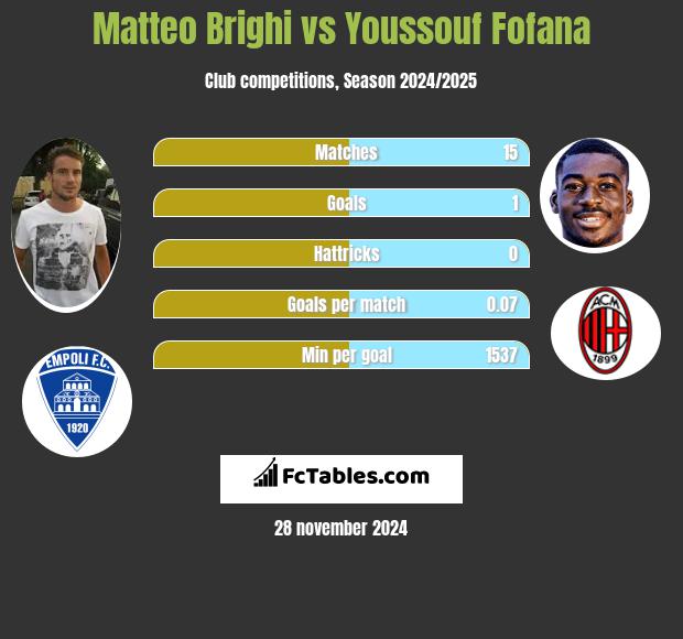 Matteo Brighi vs Youssouf Fofana h2h player stats