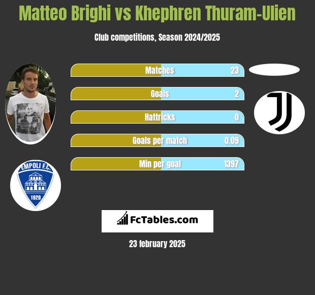 Matteo Brighi vs Khephren Thuram-Ulien h2h player stats