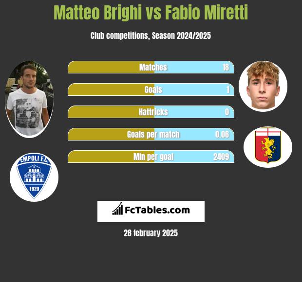 Matteo Brighi vs Fabio Miretti h2h player stats