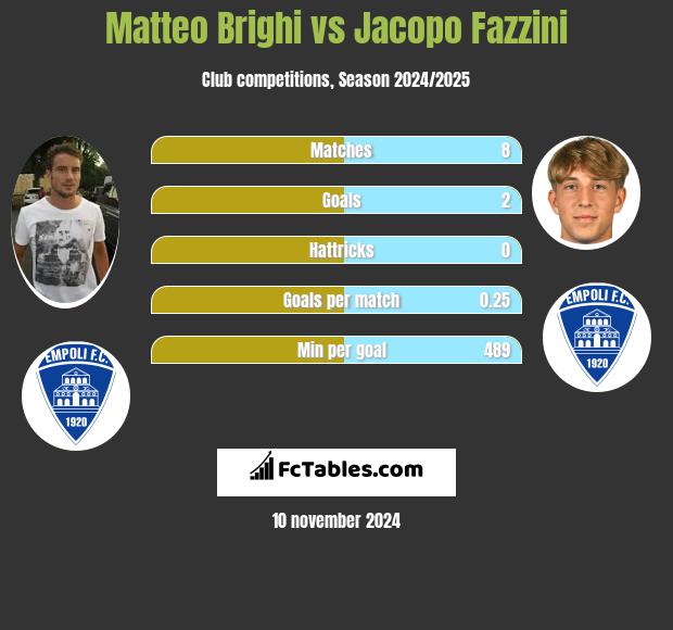 Matteo Brighi vs Jacopo Fazzini h2h player stats