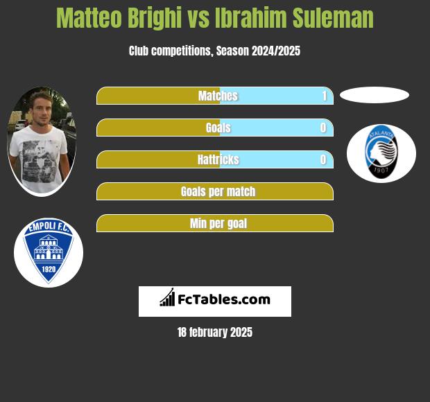 Matteo Brighi vs Ibrahim Suleman h2h player stats