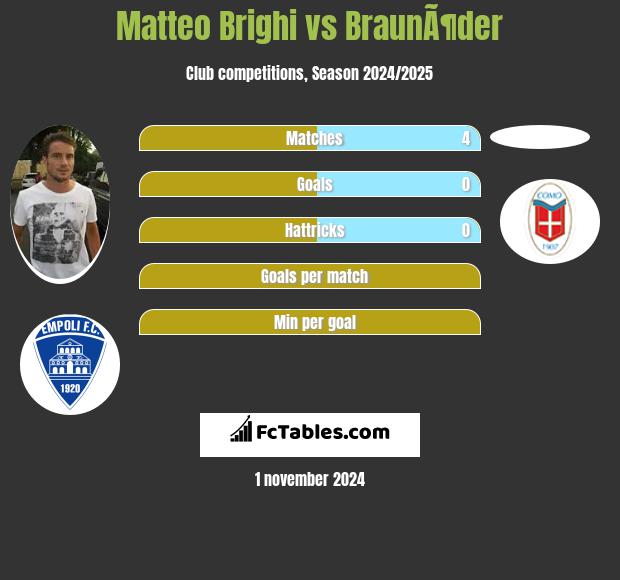 Matteo Brighi vs BraunÃ¶der h2h player stats