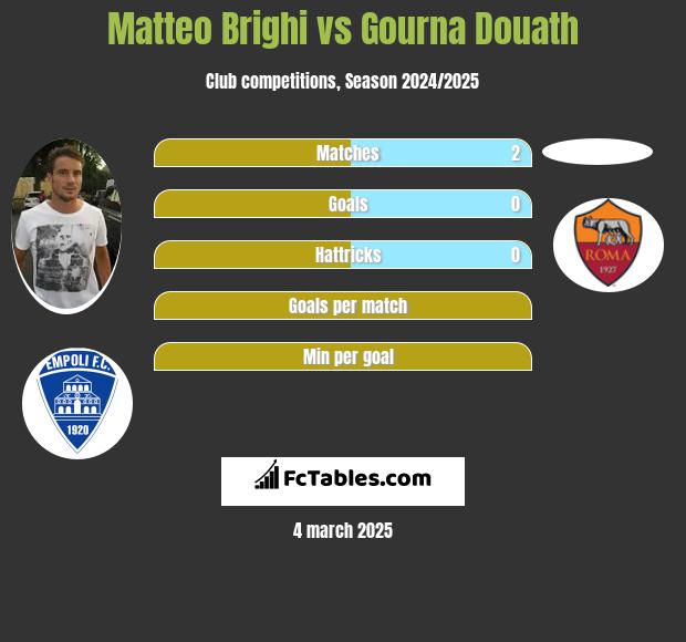 Matteo Brighi vs Gourna Douath h2h player stats