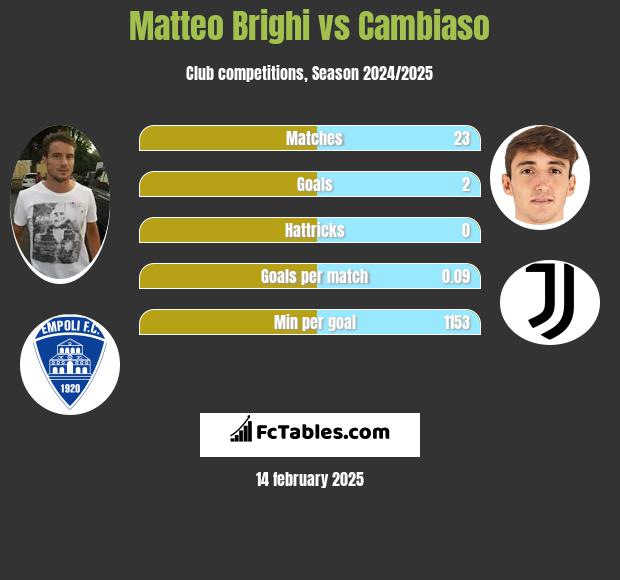 Matteo Brighi vs Cambiaso h2h player stats