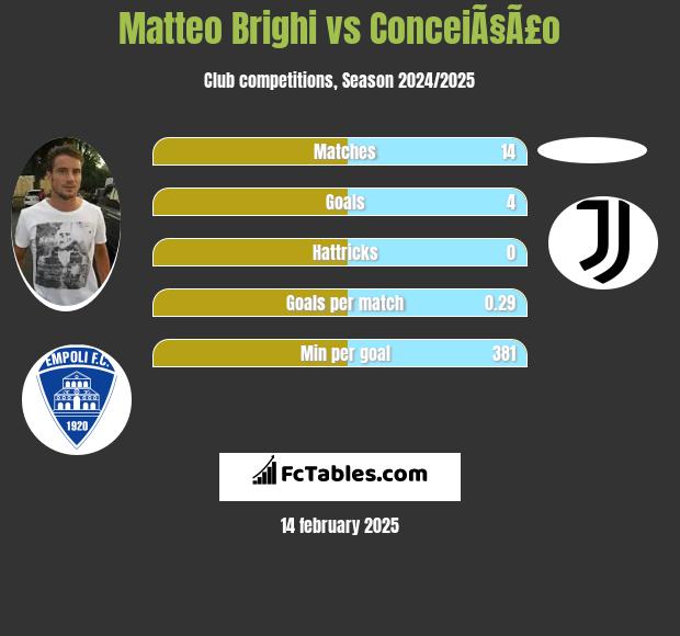 Matteo Brighi vs ConceiÃ§Ã£o h2h player stats