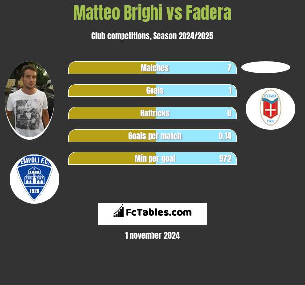 Matteo Brighi vs Fadera h2h player stats