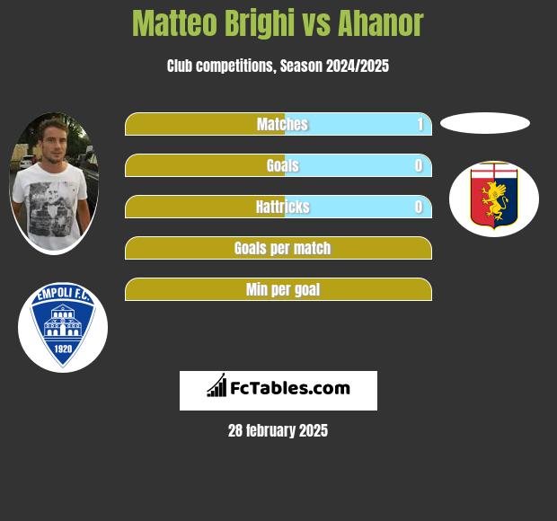 Matteo Brighi vs Ahanor h2h player stats