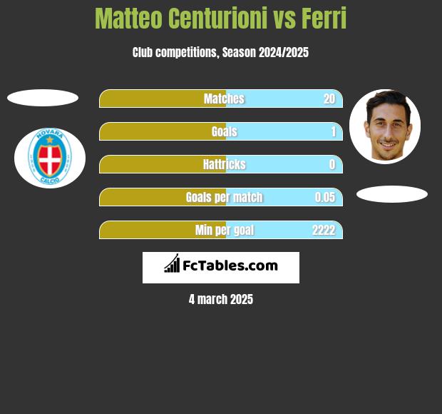 Matteo Centurioni vs Ferri h2h player stats