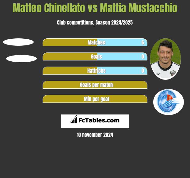 Matteo Chinellato vs Mattia Mustacchio h2h player stats