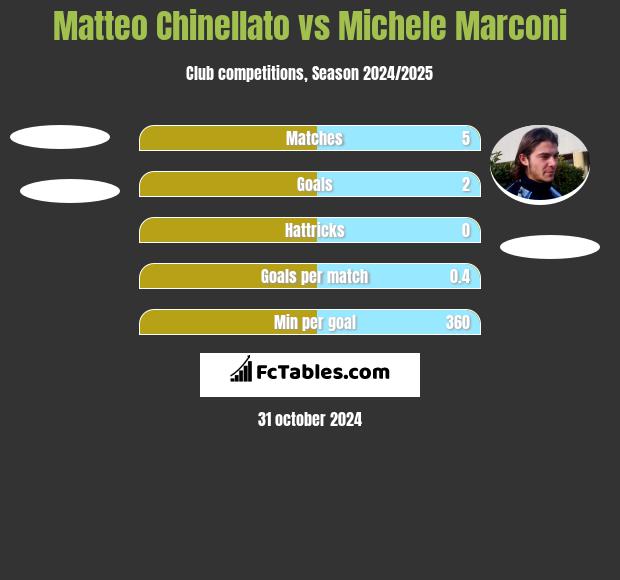 Matteo Chinellato vs Michele Marconi h2h player stats