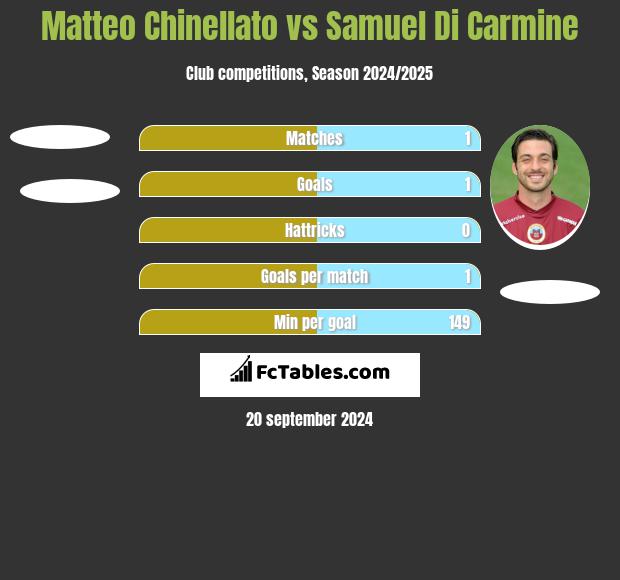 Matteo Chinellato vs Samuel Di Carmine h2h player stats