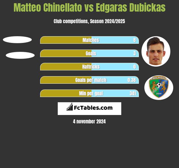 Matteo Chinellato vs Edgaras Dubickas h2h player stats