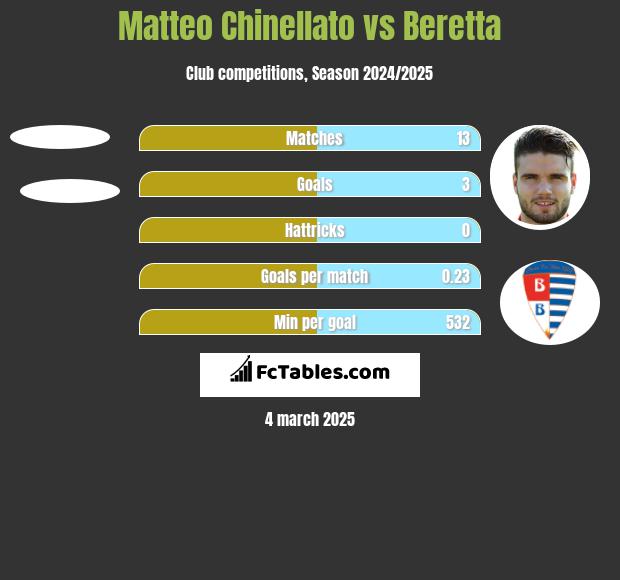 Matteo Chinellato vs Beretta h2h player stats