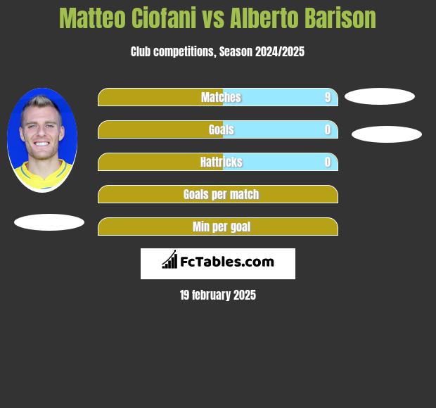 Matteo Ciofani vs Alberto Barison h2h player stats