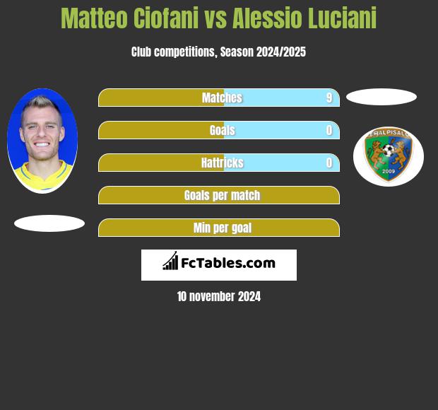 Matteo Ciofani vs Alessio Luciani h2h player stats