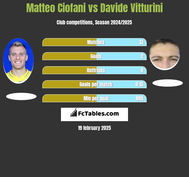 Matteo Ciofani vs Davide Vitturini h2h player stats